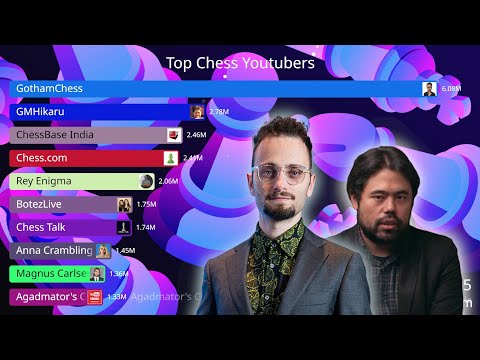 Most Popular Chess Youtubers | 2008-2025