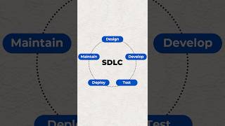 Want to Master Software Development Life Cycle? Watch This Now | SDLC #shorts