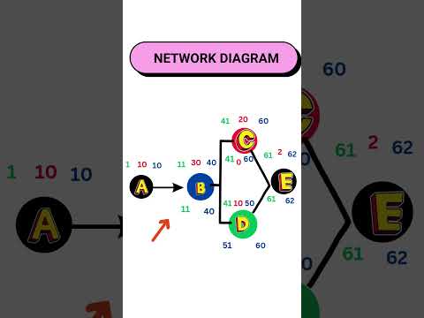 Network diagram, Critical Path and Float | Part 6