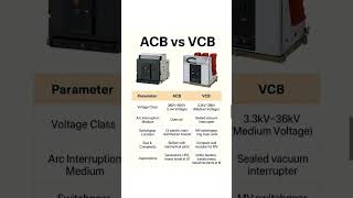 #shortcircuit #MCB​ #ELCB​ #youtubeshorts#engineeringlogic #ElectricalSafety​ #shorts#viral