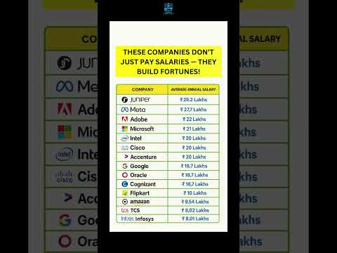 Top Companies That Pay Huge Salaries in India! IT Salary Reveal 2025 #youtubeshorts #youtube #world