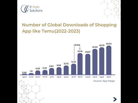 Unlock Your ECommerce Potential: Build a Shopping App Like Temu