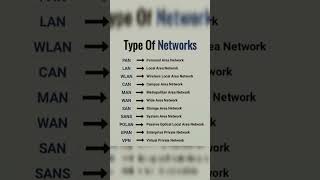 type of network #viralshort #windows #computereducation #trendingshorts #csclasses
