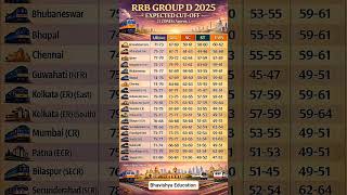 RRB Group D 2025 Expected Cut Off Zone Wise | #shorts #viral  #railway #cutoff #job