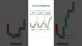 ♻️ Strength of demand zone📊 #candlestick #chartpatterns #stockmarket #trading #forex #cripto #stock