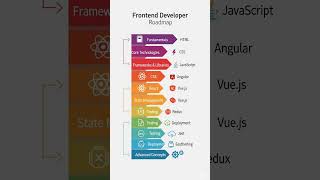 frontend developer. #coding #learning #growth