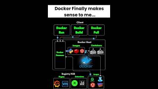 I am learning Docker after eating 10gbs of ram .