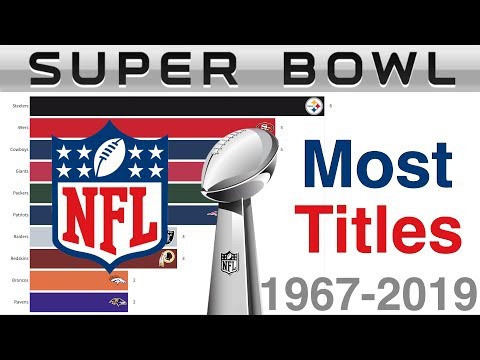 Most NFL Super Bowl Wins (1967-2019)