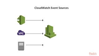 AWS Certified DevOps Engineer - Domain 2 : Overview of AWS CloudWatch | packtpub.com