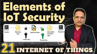 Elements of IoT Security: Authentication, Access Control, Data Security, and Non-Repudiation