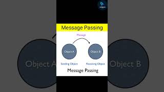 What is Message Passing? l Java basics