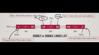 Data Structures: Doubly Linked List Operations: Creating Doubly linked list with n nodes