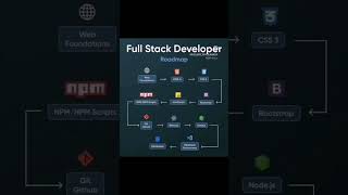 Full Stack Developer ( MERN).#js #html #developers #developer #program #coding #css3 #git #web