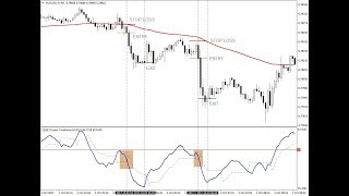 QQE Indicator Based Scalping or Day Trading Strategy