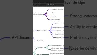 The real day in the life of a backend developer #backenddev  #backendprogramming
