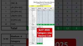 SLST 2025 Category wise Vacancy List | New WBSSC SLST 2025 | WB Teacher Vacancy | SLST 2025 #shorts