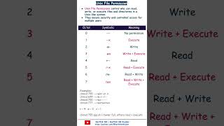 Unix File Permission | Info Bytes | Linux Commands | Cheat Sheet |  Karthik SR