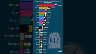 ⚰️Number of Deaths of European Countries in 2025 #population #death #europe2025 #europe