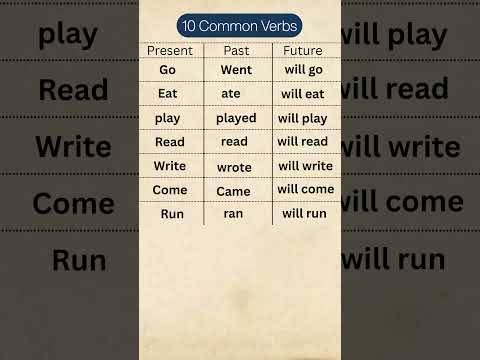 10 Common Verbs in Present, Past & Future Tense🔥 #tense #verb #shorts #learnenglish