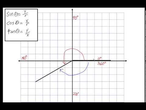 Angle Notation and Sign of Trig Ratios