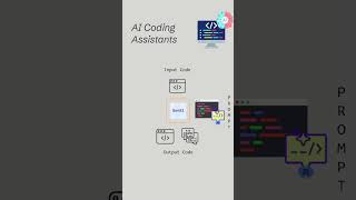 GenAI in SDLC - Use Cases for AI Coding Assistants #aicoding  #softwaredevelopment   #sdlc