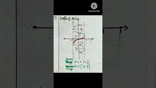 Graph of Inverse Trigonometry Function #Class12 #Maths #ITF
