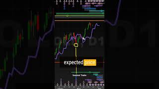Gold Approaching Major Peak  #trading