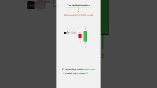 #chemistry #chartoftheweekbytradervishalsharma #trading #howtotradechartpatterns #learntradeinnifty