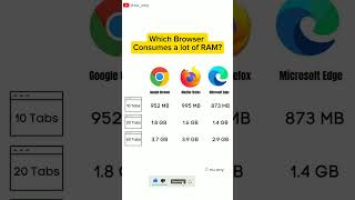 Which Browser Uses the Most RAM? Chrome vs Firefox vs Edge