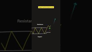 Trade Support & Resistance | Understanding the Basics of Candlestick patterns #candlestickpattern
