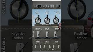 Caster, Camber, Toe Explained in One Image | Wheel Alignment Basics | Car Suspension Setup Guide