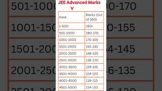 JEE ADVANCED 2024 MARKS VS RANK | JEE Advanced 2024 Cut-Off #iit #iitmotivation