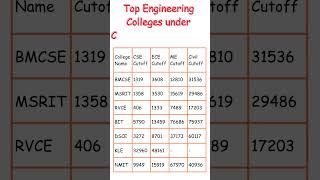COMEDK 2024 | ALL SHIFT REVIEW | MARKS vs RANK vs COLLEGE |COMEDK Expected#careerinitiative#comedk