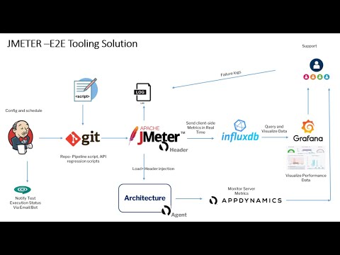 JMeter Performance testing   Bootcamp Agenda