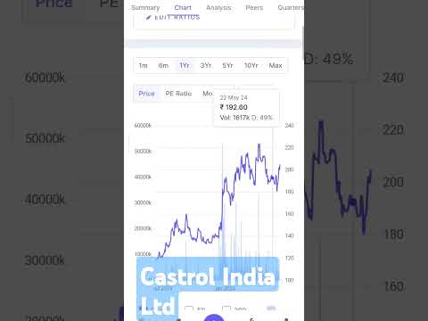 Castrol India Ltd.#stockmarket #sharemarket#castrolindia