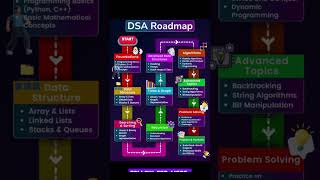 Want to start DSA #dsa #coding #programming #coder #programmer #mrbeast