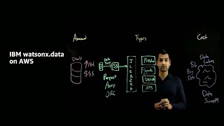 IBM watsonx.data on AWS | Amazon Web Services