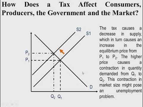 Demand and Supply Part 7 - Government Intervention