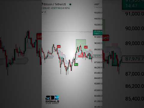 The Most Accurate Trading Indicator