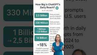 AI Fast Take: ChatGPT Hits 2.5B Daily Prompts Compared to Google Search