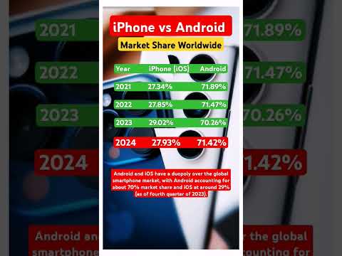I PHONE VS Android Market #world #smartphone  #marketing #sharemarket #howto #how #mobile #ytshorts