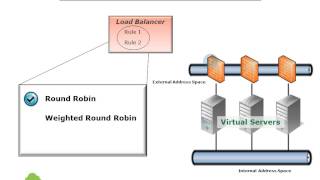 Savvisdirect CloudServers - Learn about a cloud-based Load Balancer