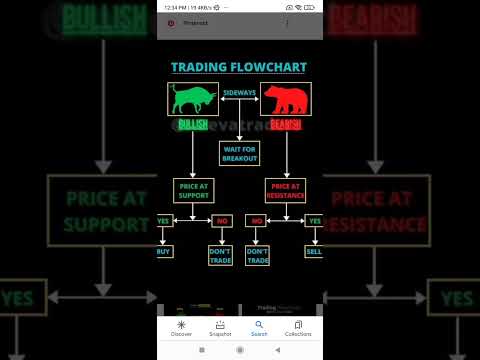 trading strategy #stockmarket #trading #viral