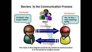 What is communication process🤔🤔