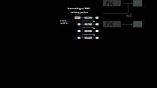 Vanishing gradient problem in RNNs | #shorts #deeplearning