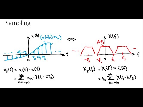Sampling Theorem - Graphical Derivation
