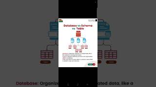 Database vs schema vs Tables #data #dbms #dataanalyst #dataanalytics #dataanalysis #schema #tables