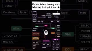 Easiest way to learn SQL #sql #tipsandtricks