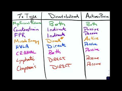 Direct vs Indirect, Active vs Passive, Treatment Choice & Order #COMLEX #OMM #OMT #wedabest