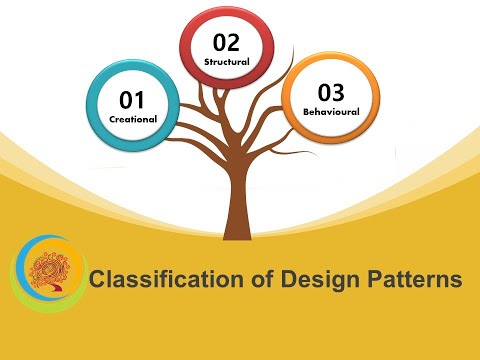 Classification / Types of Design Patterns